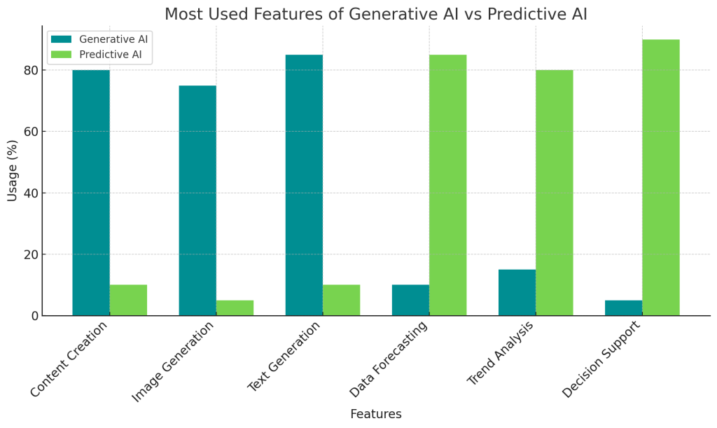 Generative AI vs Predictive AI : Powering Innovation and Data-Driven Insights 3 Grouped bar chart comparing the most used features of Generative AI Vs Predictive AI